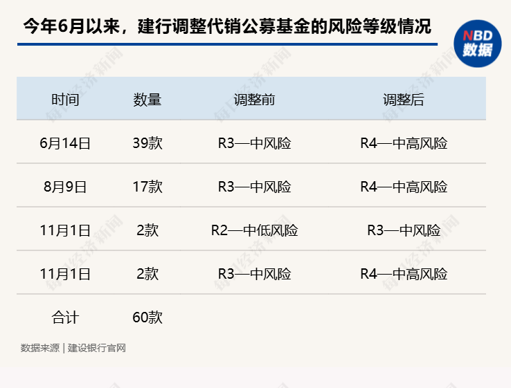 6月以来,多家银行宣布调整代销公募基金风险等级,近90款产品被调整至“中高风险”