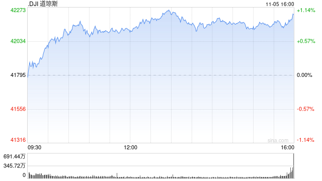 尾盘:道指上涨370点 纳指上涨约1.4%