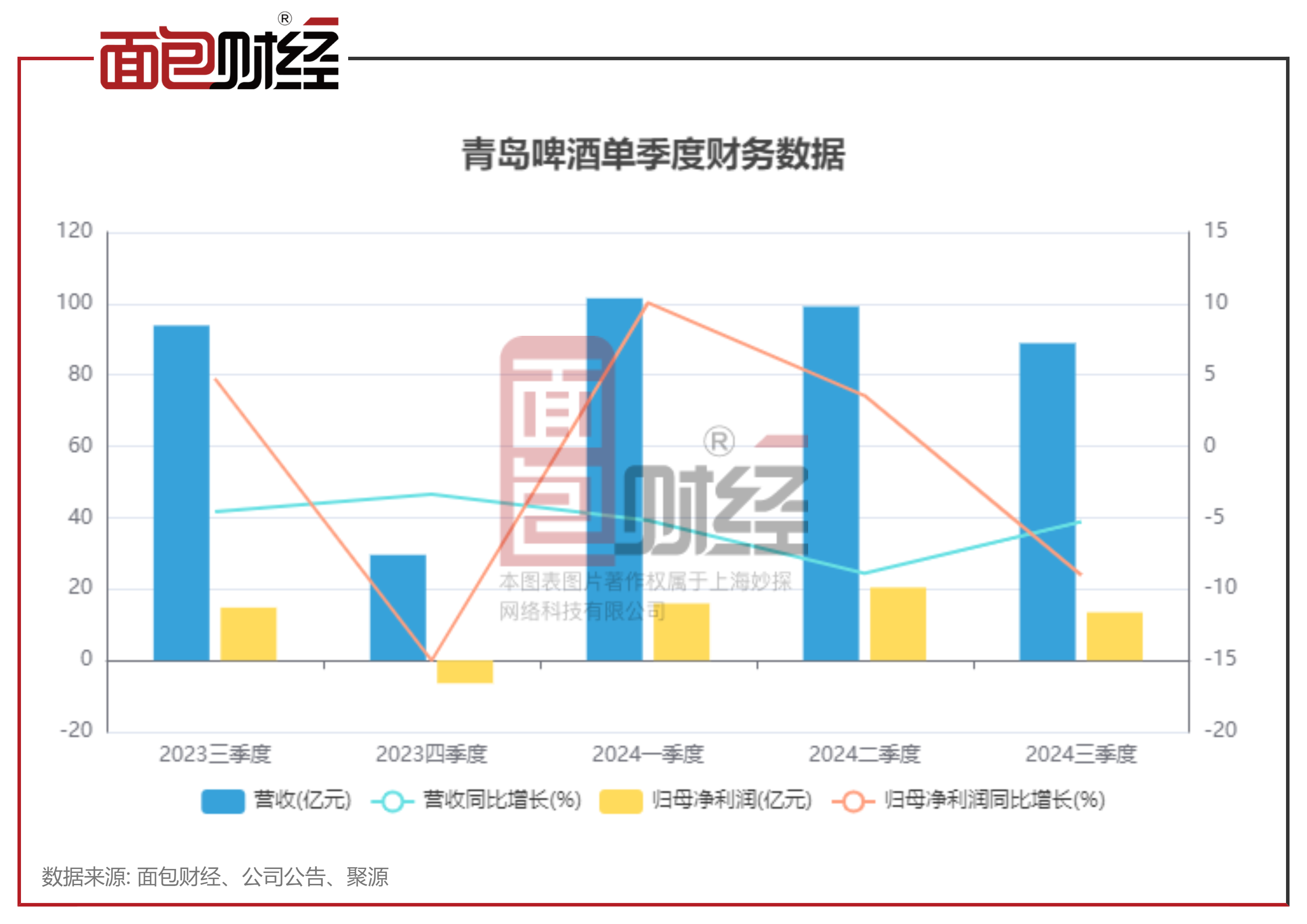 青岛啤酒信披考评降级,连续5个季度营收同比下滑