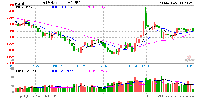 光大期货:11月6日矿钢煤焦日报