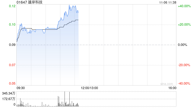 加密货币概念股全线爆发 雄岸科技大涨逾33%OSL集团涨超11%
