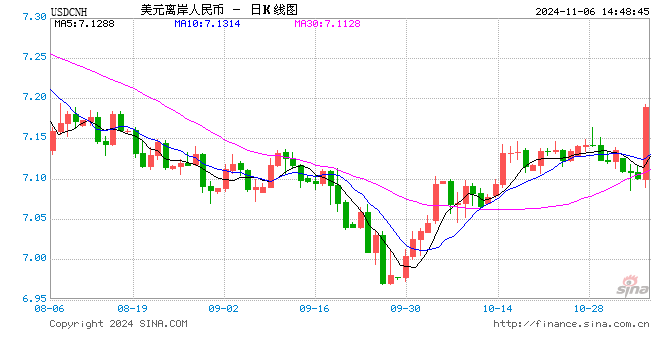 美元指数持续走强 离岸人民币跌破7.19关口，日内贬值逾900点