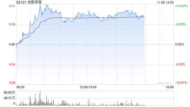 创新奇智午后涨近8% 公司拟回购不超1亿港元股份