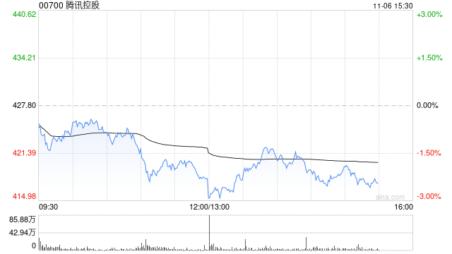交银国际:10月本土手游大盘持平 腾讯控股流水稳健