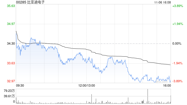 花旗:予比亚迪电子“买入”评级 目标价45港元
