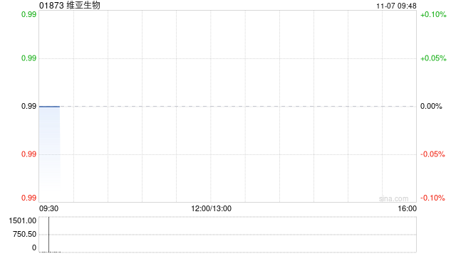 维亚生物11月6日斥资86.9万港元回购90万股