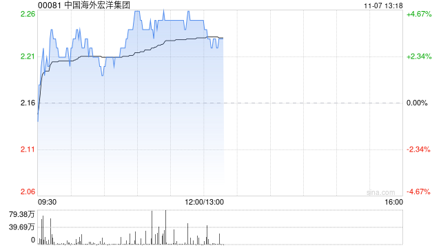 中国海外宏洋集团现涨超4% 10月合约销售额同比上升57.9%