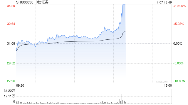 券商板块持续爆发 中信证券涨停续创历史新高