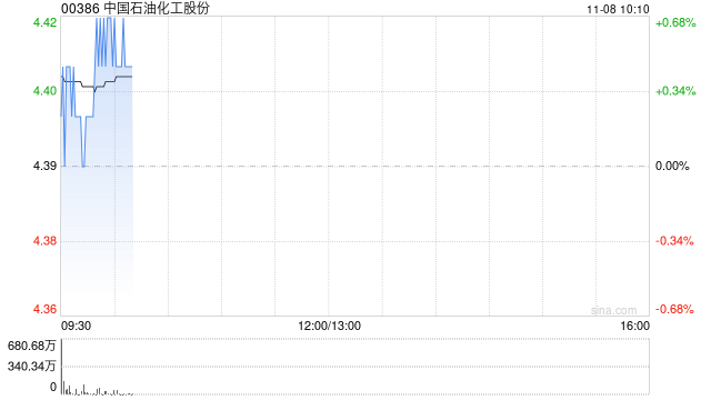 中国石油化工股份11月7日斥资1330.56万港元回购305万股