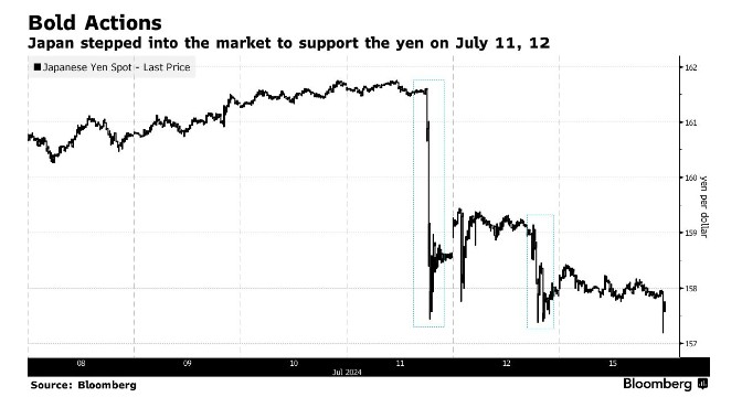 特朗普胜选加剧贬值风险!日本7月两度干预汇市 更多举措正在酝酿?