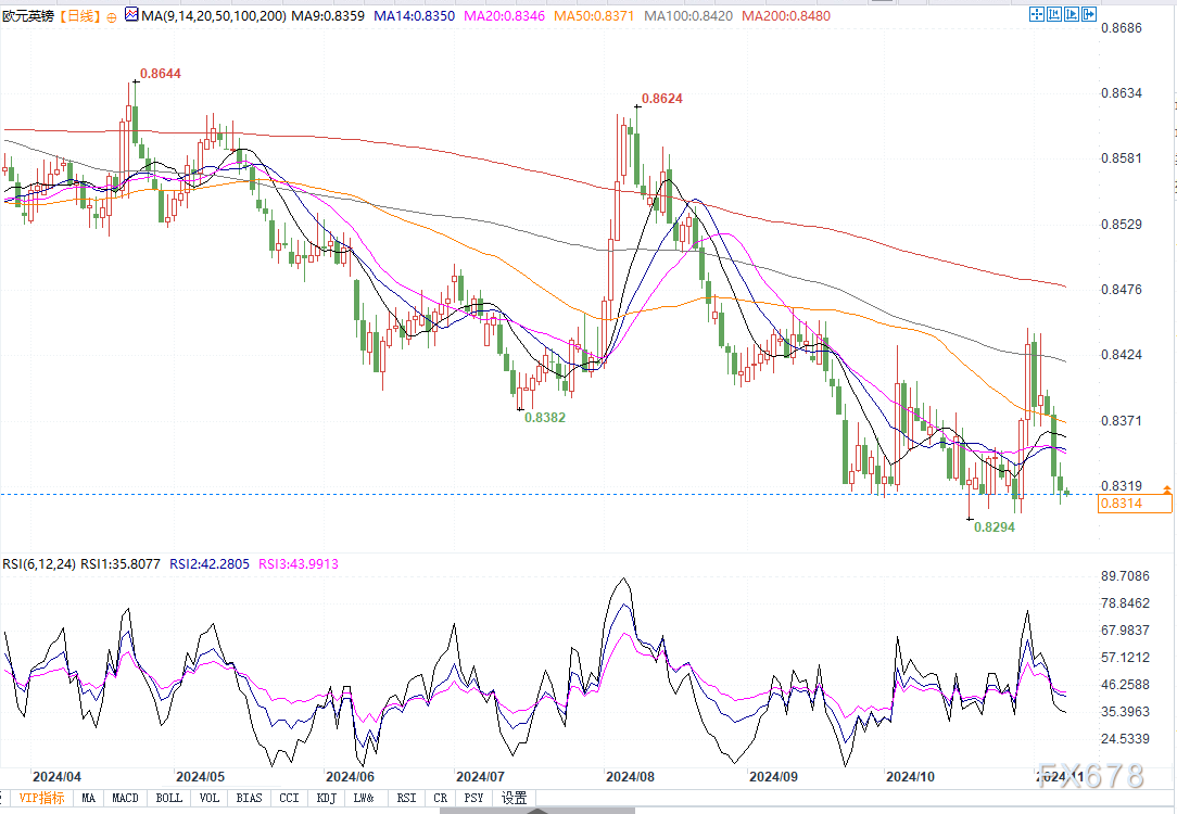 英银维持谨慎降息态度,投行看跌欧元兑英镑