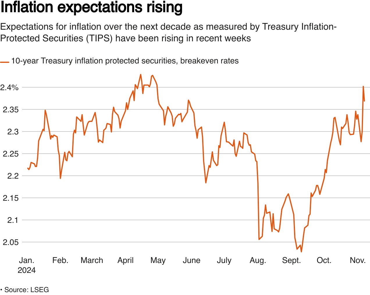 特朗普财政扩张政策或拖累美联储降息步伐 美债反弹前景蒙上阴影