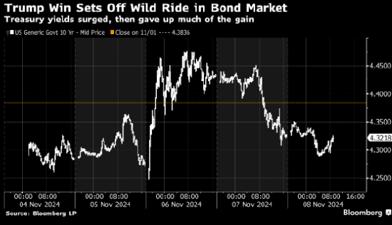 摩根资产管理:特朗普承诺落地恐令10年期美债收益率重回5%并伤及美股
