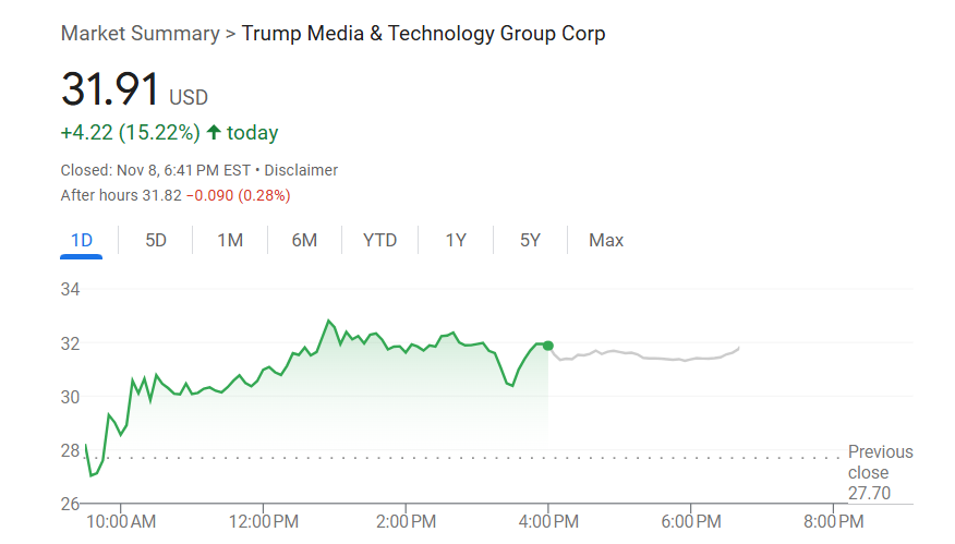 特朗普媒体科技大涨超15%,特朗普称不打算卖出持股,呼吁调查假消息散布者