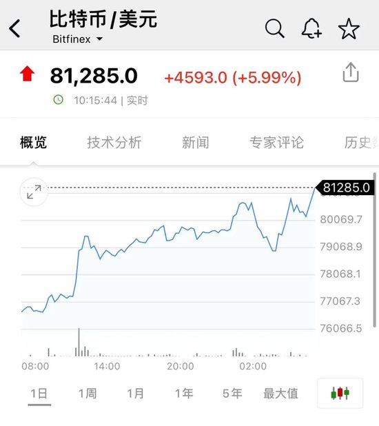 比特币,又新高!近22万人爆仓!狗狗币暴涨超30%