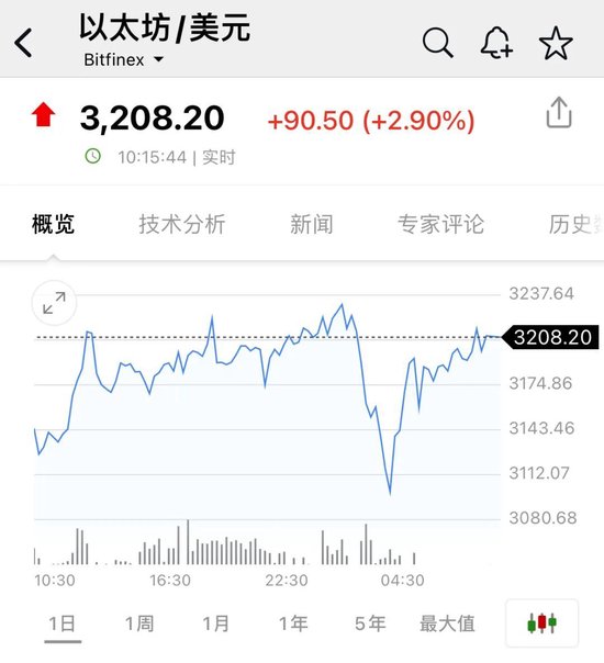 比特币,又新高!近22万人爆仓!狗狗币暴涨超30%