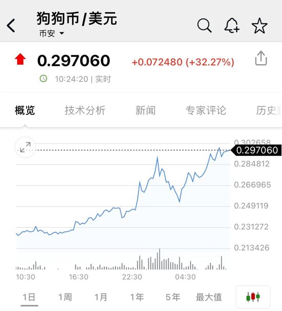 比特币,又新高!近22万人爆仓!狗狗币暴涨超30%