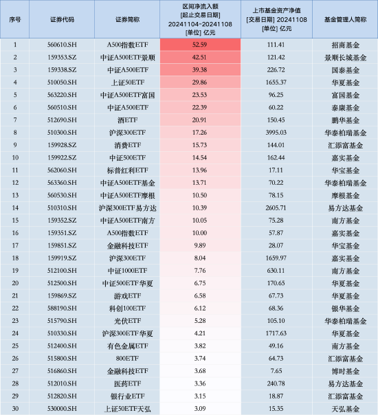 最受青睐ETF:上周招商A500指数ETF获资金净申购52.59亿元,中证A500ETF景顺获资金净申购42.51亿元(名单)