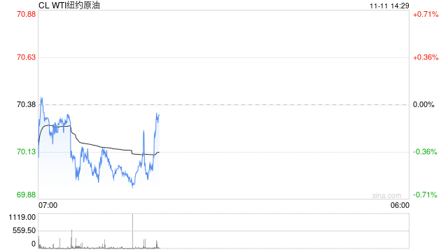 长安期货范磊:大选落地降息缓解,油价中期或承压运行