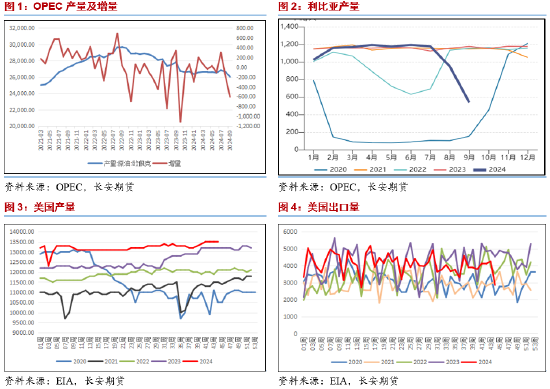 长安期货范磊:大选落地降息缓解,油价中期或承压运行