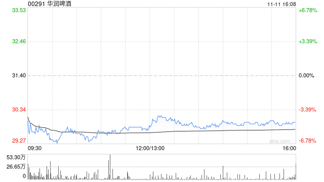 建银国际:维持华润啤酒“跑赢大市”评级 目标价下调至35.9港元