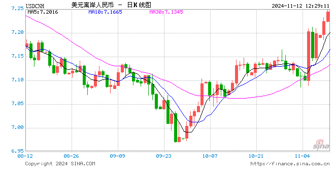 特朗普交易带动美元指数持续走强,离岸人民币据7.25关口一步之遥,美元不弱如何对冲?