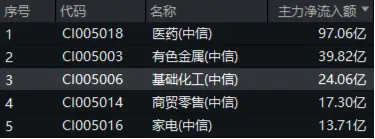 主力资金狂涌!化工板块开盘猛拉,化工ETF(516020)盘中上探2.41%!机构:化工行业有望迎来估值修复