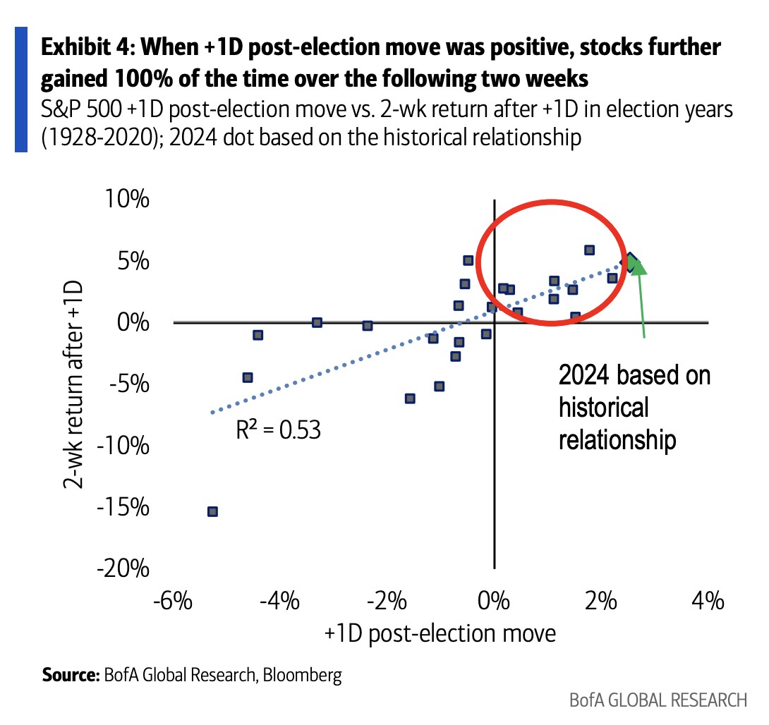 美银:不要与行情抗争!美国大选后两周内标普500有望涨5%