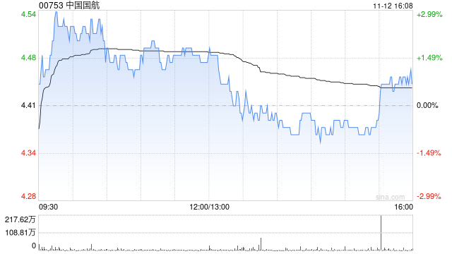 中国国航:向特定对象发行A股股票申请获得中国证监会同意注册批复