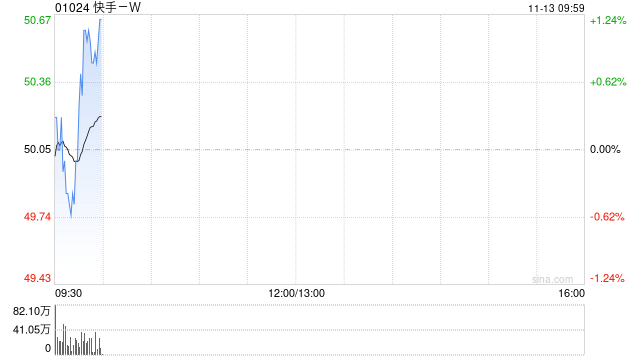 快手-W11月12日斥资1192.79万港元回购23.8万股