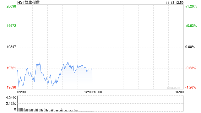 午评:港股恒指跌0.63% 恒生科指跌1.2%医药股跌幅居前