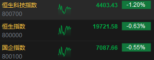 午评:港股恒指跌0.63% 恒生科指跌1.2%医药股跌幅居前
