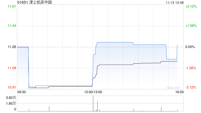 津上机床中国公布中期业绩 净利约3.4亿元同比增长53.7%