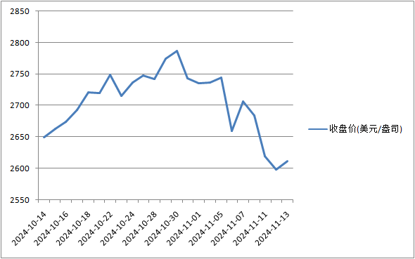 “特朗普效应”还在持续,金价跌7%创年内最大回撤