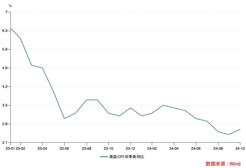 止步“六连跌”!美国发布10月CPI数据,未来还要降息?