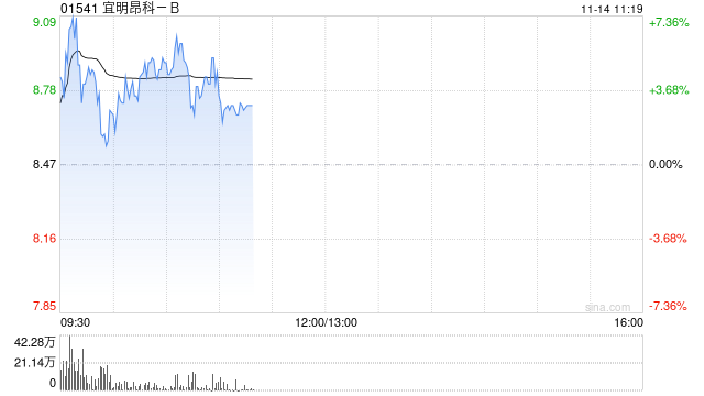 宜明昂科-B早盘涨近5% 已启动IMM27M II期临床试验