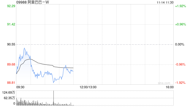 阿里巴巴-W11月12日斥资1999.12万美元回购173.84万股
