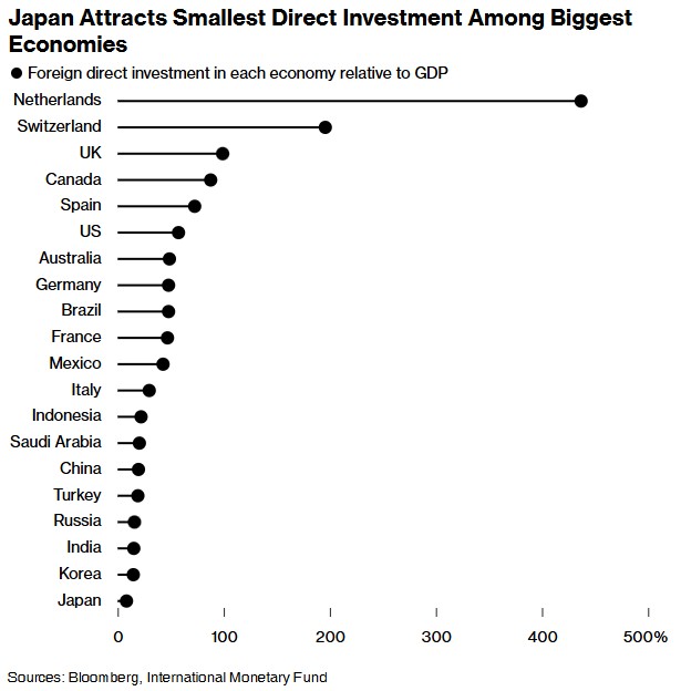 日本经济增长缓慢致资本外流加剧 日元持续萎靡