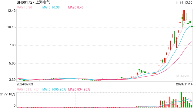 详解上海电气30.8亿元并购交易:发力机器人全产业链 第二增长曲线提速