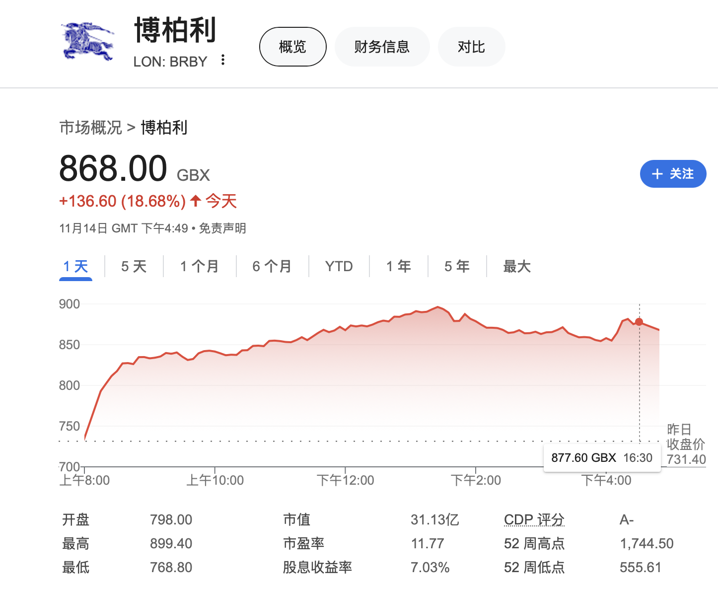 奢侈品行业转折点要来了?Burberry公布扭转困境新战略 股价大涨22%