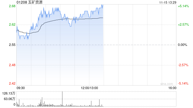 五矿资源现涨超3% 旗下矿场Las Bambas获当地环境监管部门批准改造