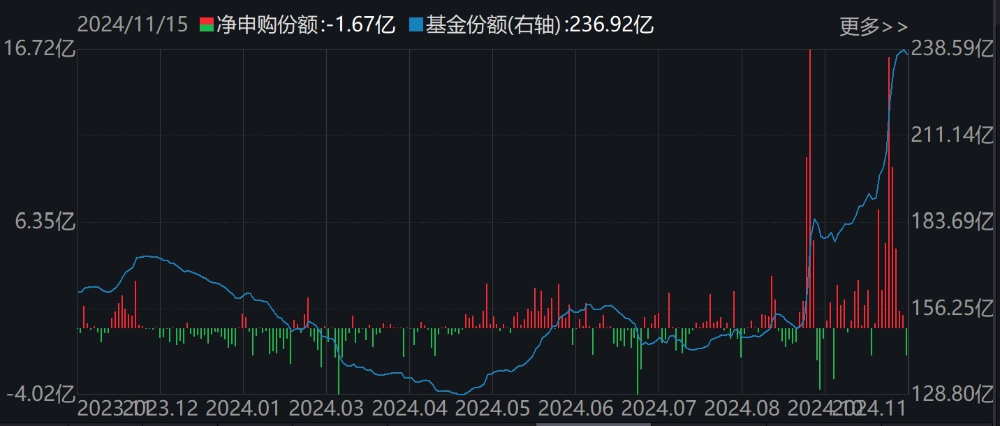 调整就是机会!机构大动作调仓,这些行业ETF被疯狂扫货,酒、创新药等ETF份额更是创新高