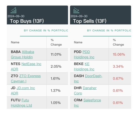 多数美股机构投资者已完成第三季度持仓数据披露:中国资产受追捧 有机构中概股仓位超90%