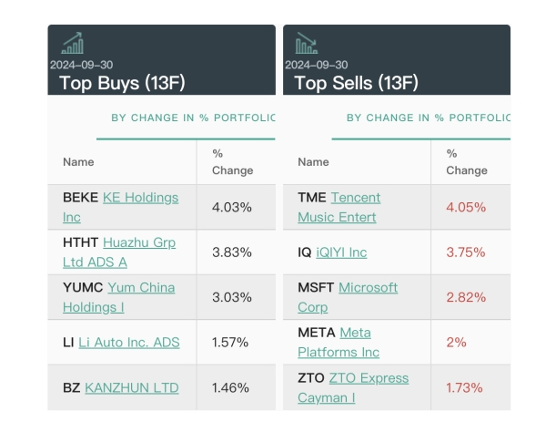 多数美股机构投资者已完成第三季度持仓数据披露:中国资产受追捧 有机构中概股仓位超90%