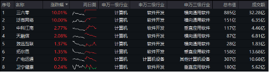AI应用+数据要素双催化,仓软件开发行业的信创ETF基金(562030)盘中逆市上探1.81%,标的本轮累涨超56%!