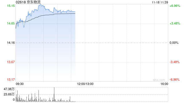 京东物流早盘涨逾6% 交银国际维持“买入”评级