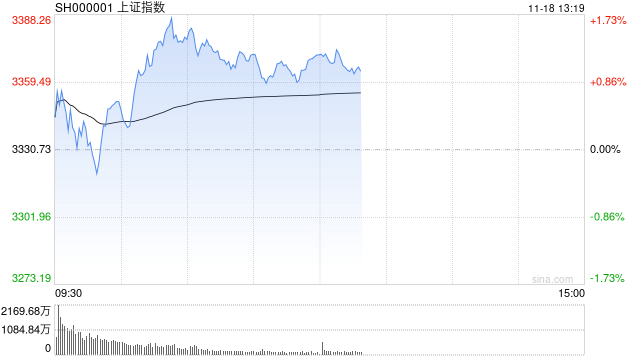 午评：沪指半日涨1% 石墨电极概念早盘爆发