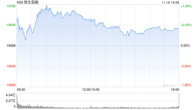 收评:港股恒指涨0.77% 科指涨0.32%基建股、银行股全天涨幅居前