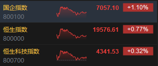收评:港股恒指涨0.77% 科指涨0.32%基建股、银行股全天涨幅居前