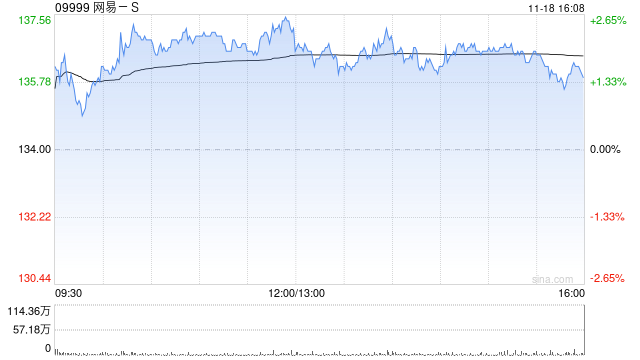 中金:维持网易-S“跑赢行业”评级 目标价173港元